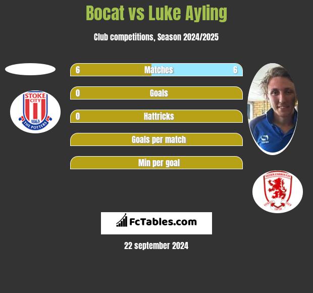 Bocat vs Luke Ayling h2h player stats