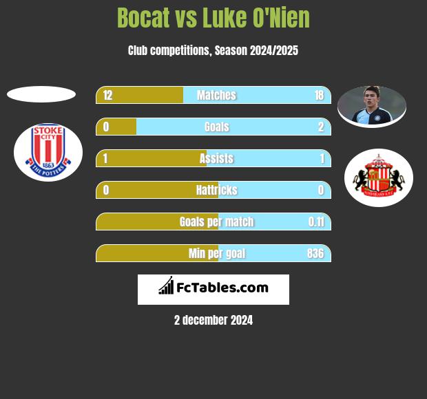 Bocat vs Luke O'Nien h2h player stats