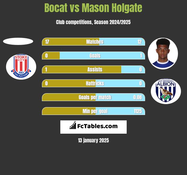 Bocat vs Mason Holgate h2h player stats