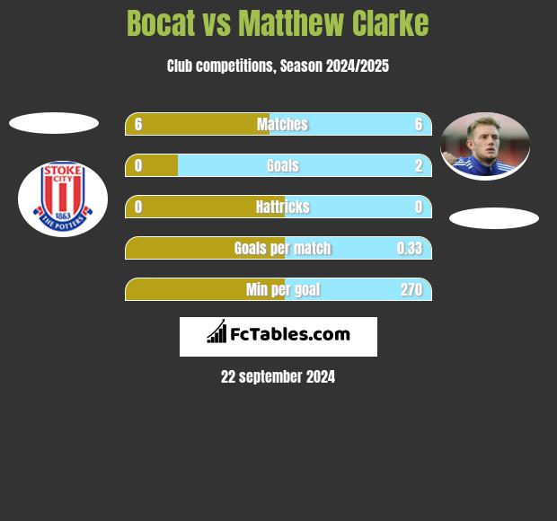 Bocat vs Matthew Clarke h2h player stats