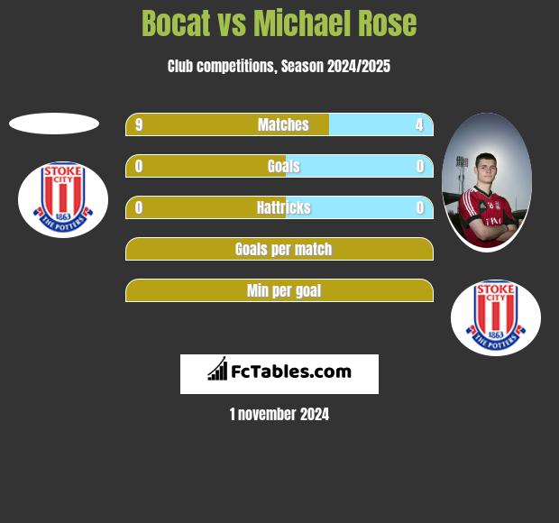 Bocat vs Michael Rose h2h player stats