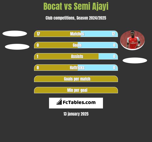 Bocat vs Semi Ajayi h2h player stats