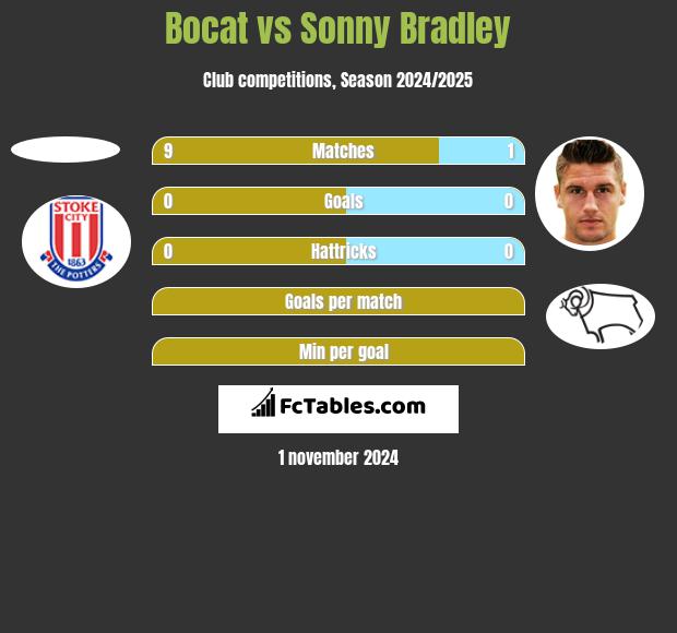 Bocat vs Sonny Bradley h2h player stats