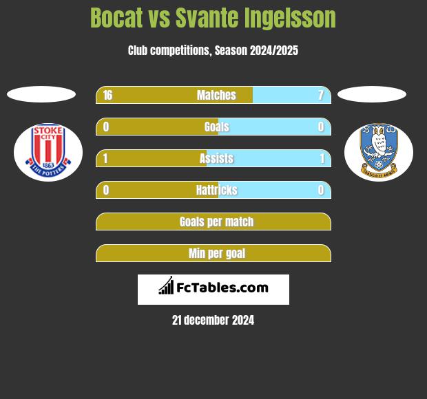 Bocat vs Svante Ingelsson h2h player stats