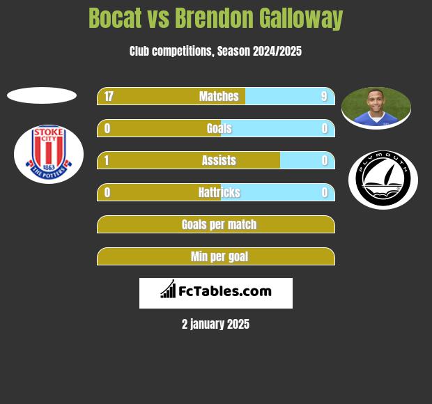 Bocat vs Brendon Galloway h2h player stats