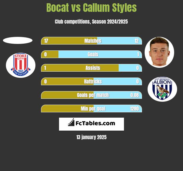 Bocat vs Callum Styles h2h player stats