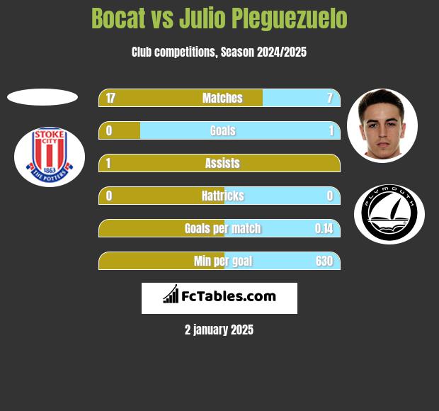 Bocat vs Julio Pleguezuelo h2h player stats