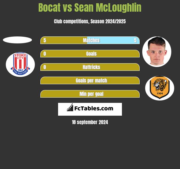 Bocat vs Sean McLoughlin h2h player stats