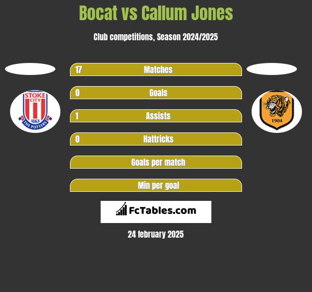 Bocat vs Callum Jones h2h player stats