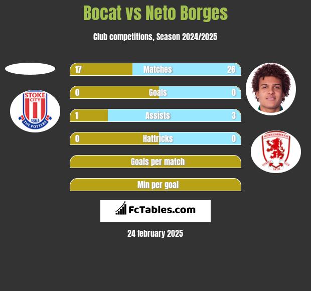 Bocat vs Neto Borges h2h player stats