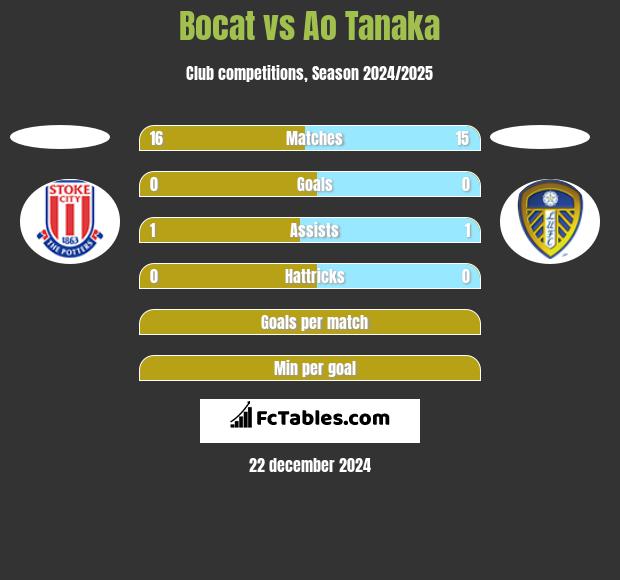 Bocat vs Ao Tanaka h2h player stats