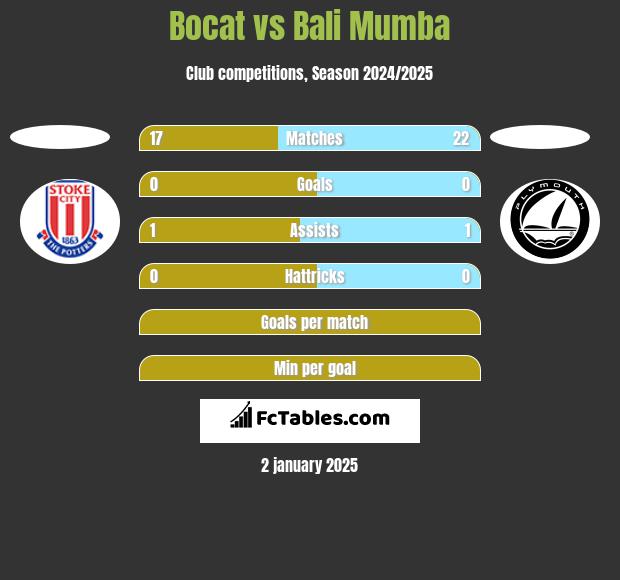 Bocat vs Bali Mumba h2h player stats