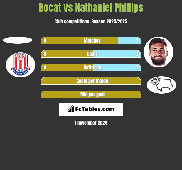 Bocat vs Nathaniel Phillips h2h player stats