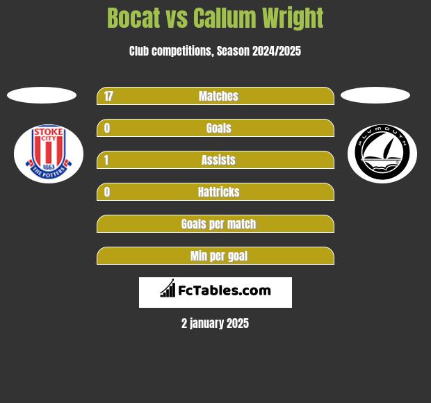 Bocat vs Callum Wright h2h player stats