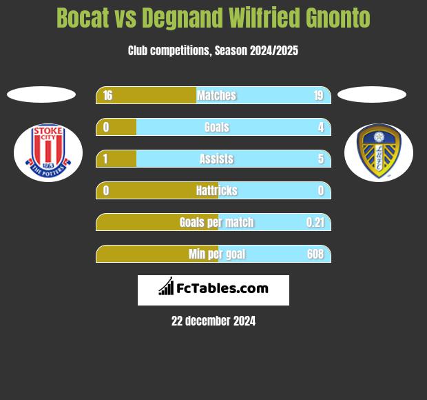 Bocat vs Degnand Wilfried Gnonto h2h player stats