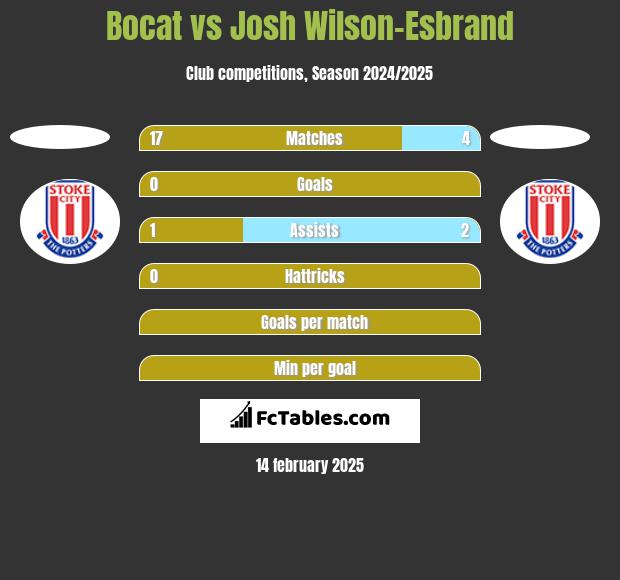 Bocat vs Josh Wilson-Esbrand h2h player stats