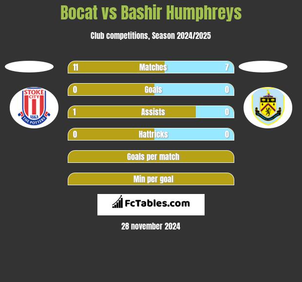 Bocat vs Bashir Humphreys h2h player stats