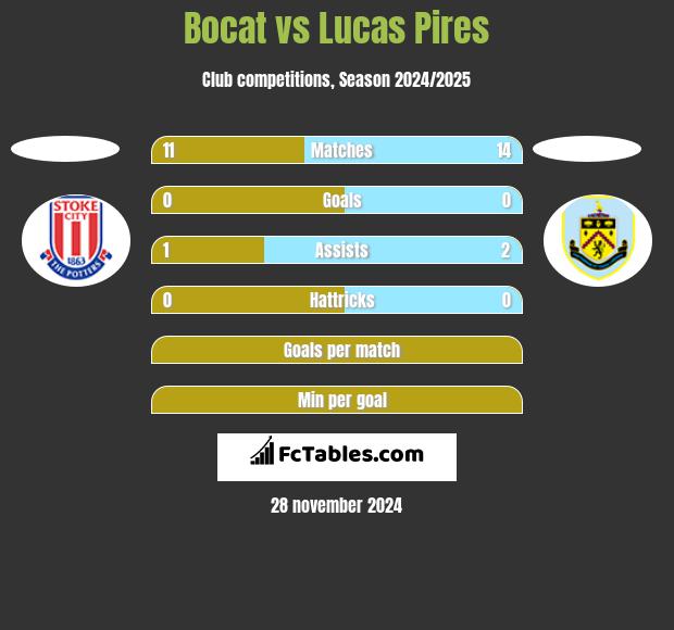 Bocat vs Lucas Pires h2h player stats