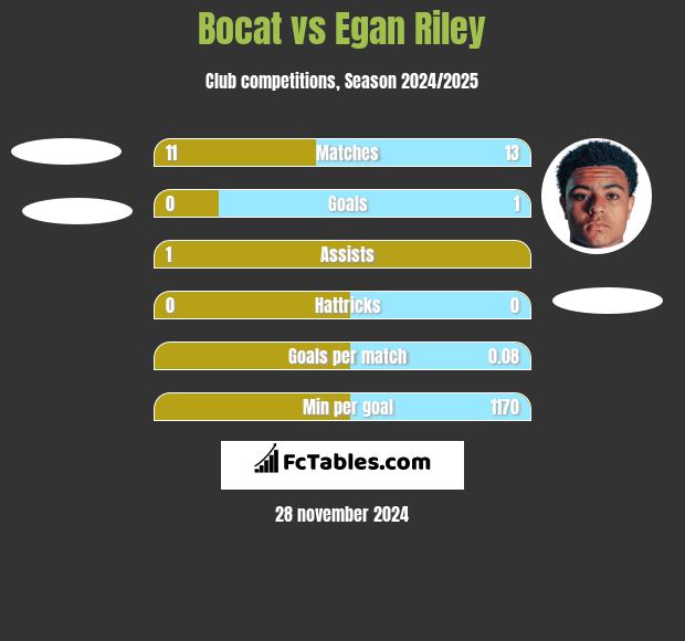 Bocat vs Egan Riley h2h player stats