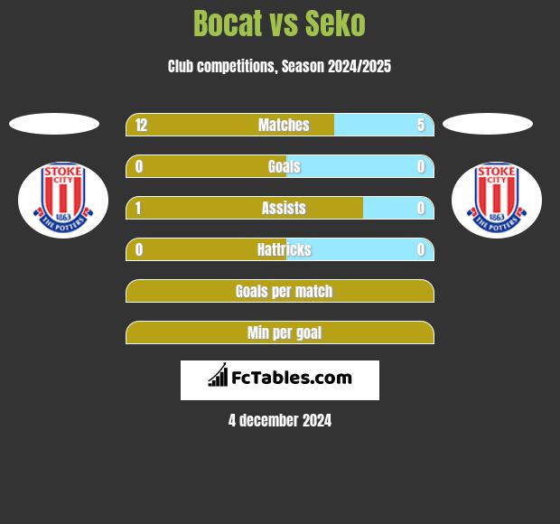 Bocat vs Seko h2h player stats