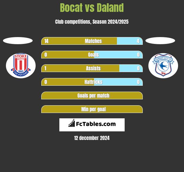 Bocat vs Daland h2h player stats