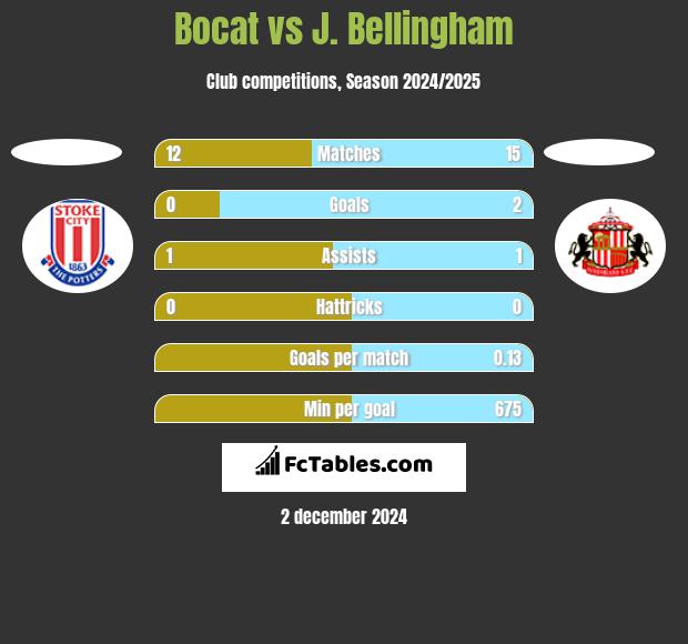 Bocat vs J. Bellingham h2h player stats