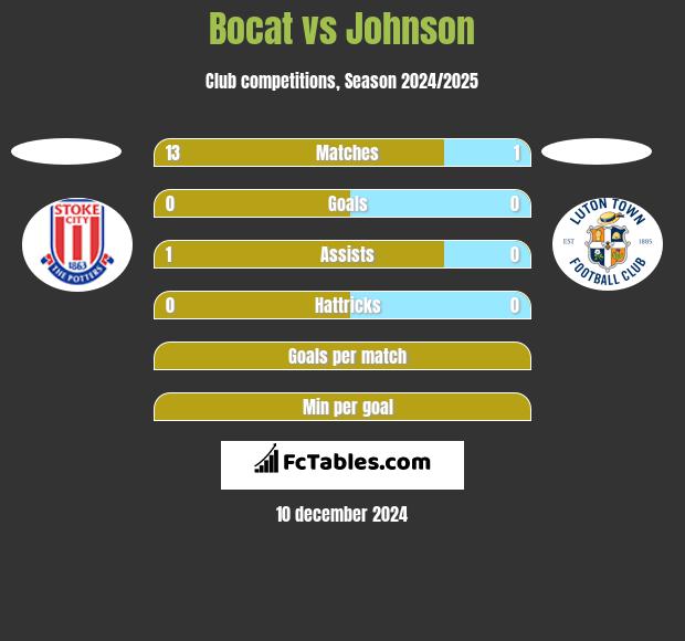 Bocat vs Johnson h2h player stats