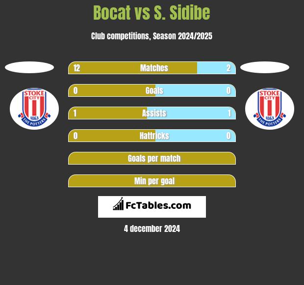 Bocat vs S. Sidibe h2h player stats