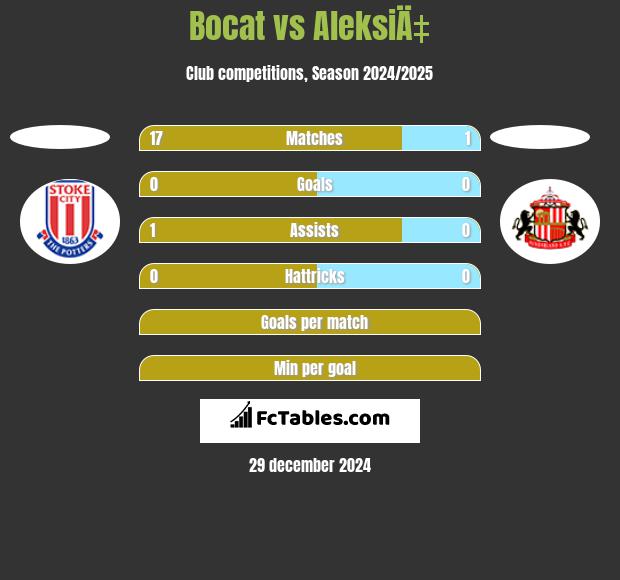 Bocat vs AleksiÄ‡ h2h player stats