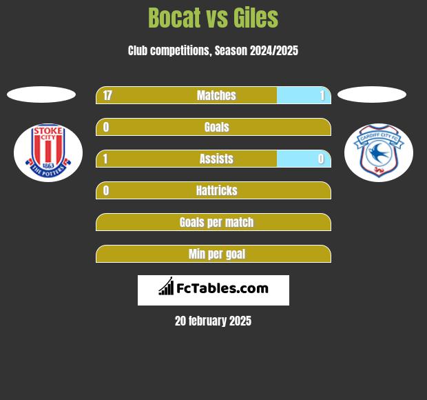 Bocat vs Giles h2h player stats