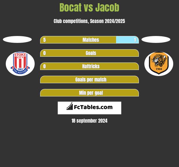 Bocat vs Jacob h2h player stats