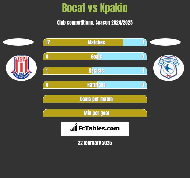 Bocat vs Kpakio h2h player stats