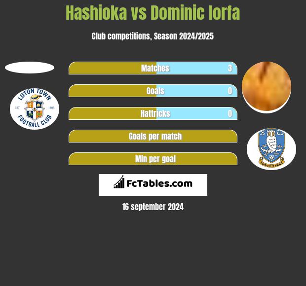 Hashioka vs Dominic Iorfa h2h player stats