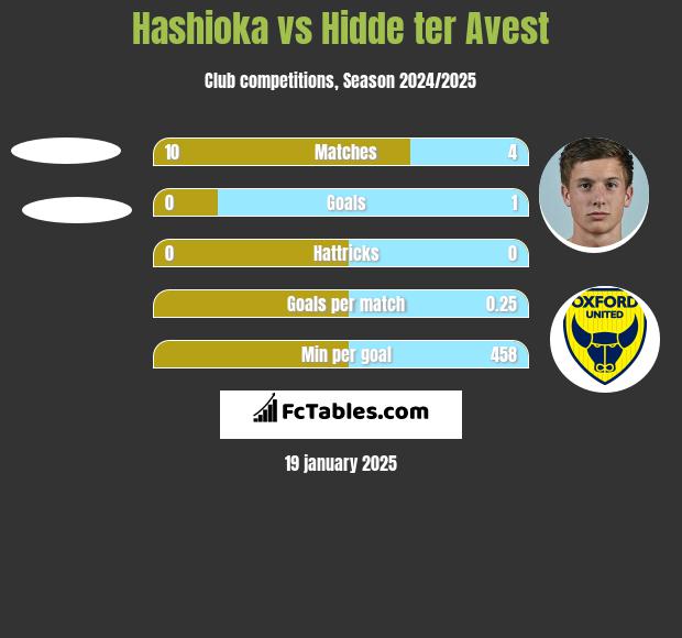 Hashioka vs Hidde ter Avest h2h player stats