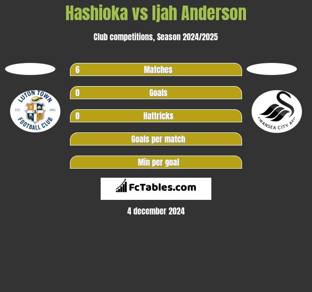 Hashioka vs Ijah Anderson h2h player stats