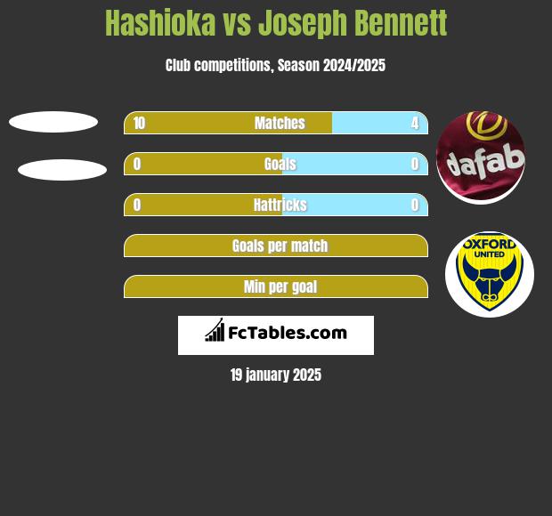 Hashioka vs Joseph Bennett h2h player stats