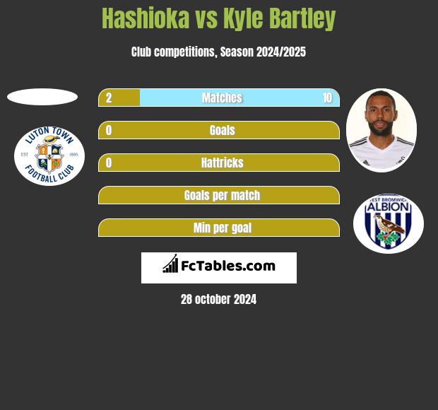 Hashioka vs Kyle Bartley h2h player stats