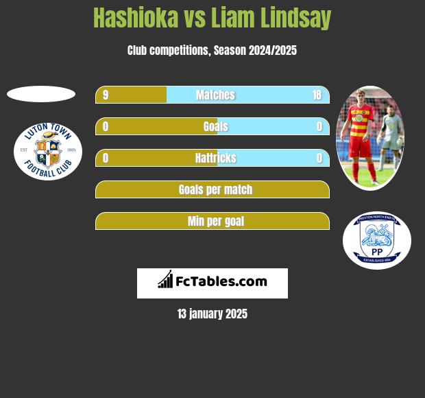 Hashioka vs Liam Lindsay h2h player stats