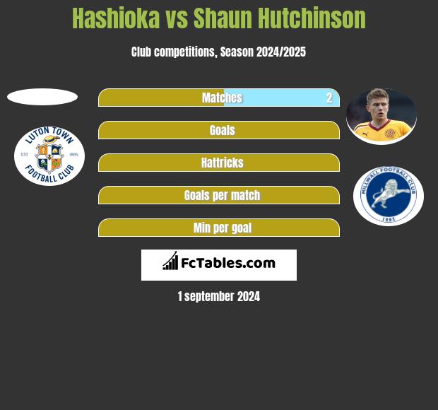 Hashioka vs Shaun Hutchinson h2h player stats