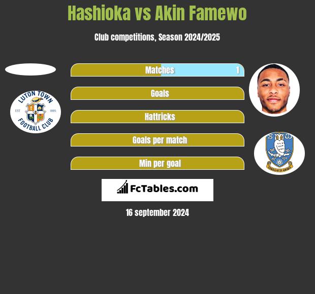 Hashioka vs Akin Famewo h2h player stats