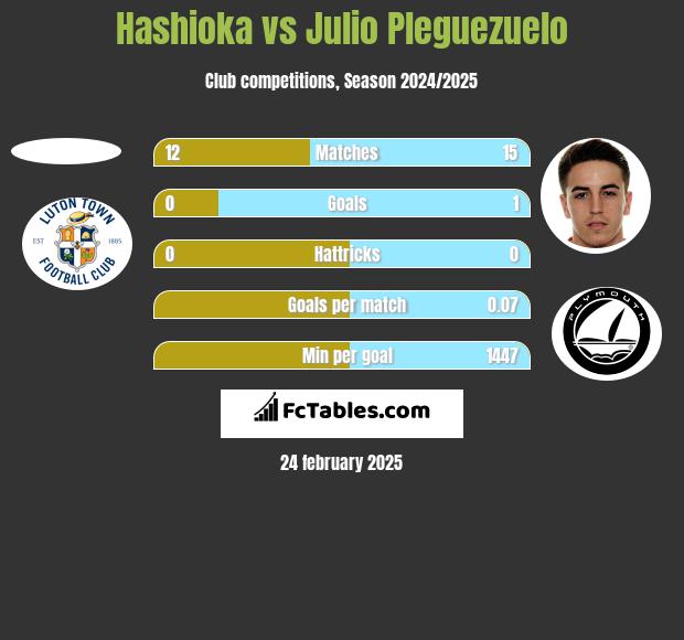 Hashioka vs Julio Pleguezuelo h2h player stats