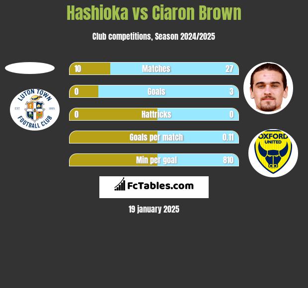 Hashioka vs Ciaron Brown h2h player stats