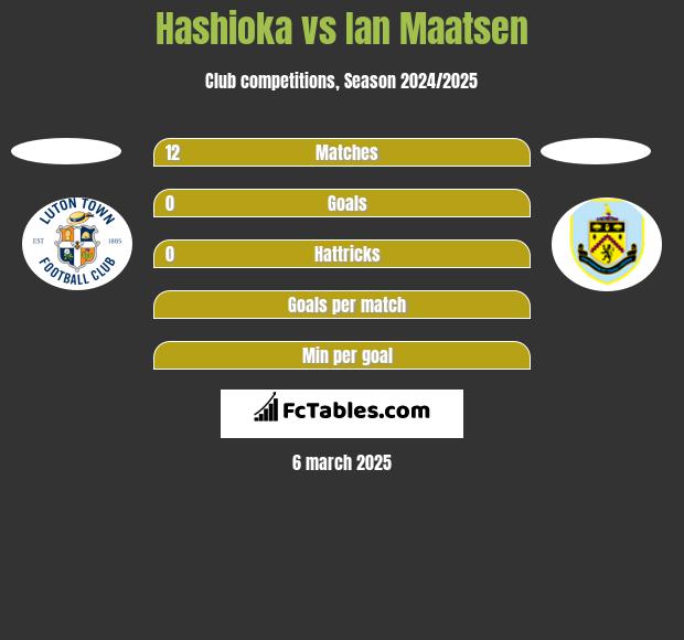 Hashioka vs Ian Maatsen h2h player stats