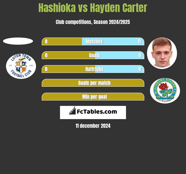 Hashioka vs Hayden Carter h2h player stats