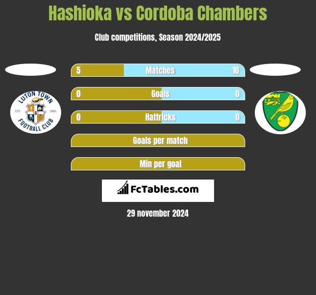 Hashioka vs Cordoba Chambers h2h player stats