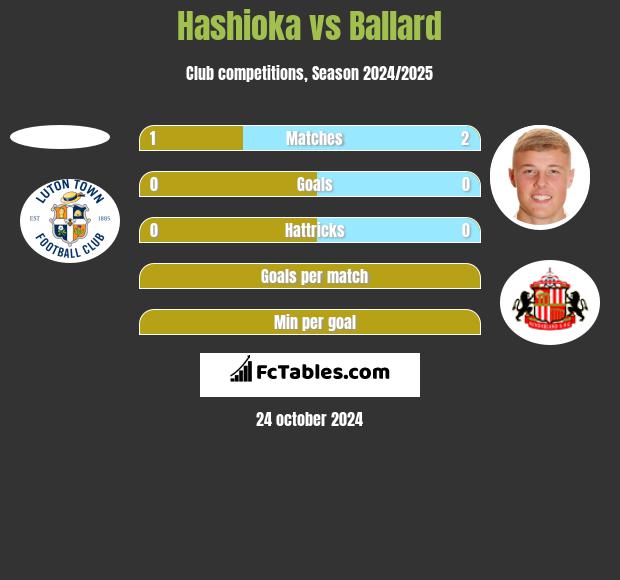 Hashioka vs Ballard h2h player stats