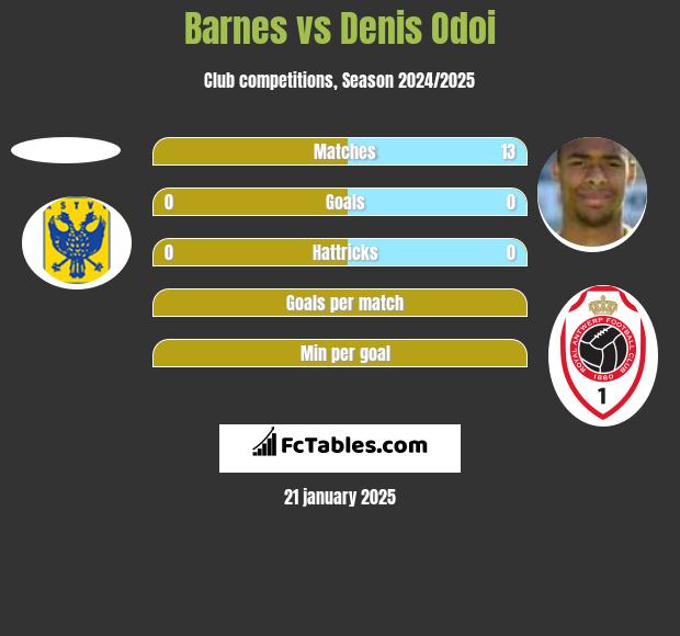 Barnes vs Denis Odoi h2h player stats