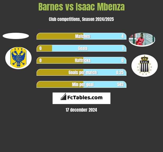 Barnes vs Isaac Mbenza h2h player stats