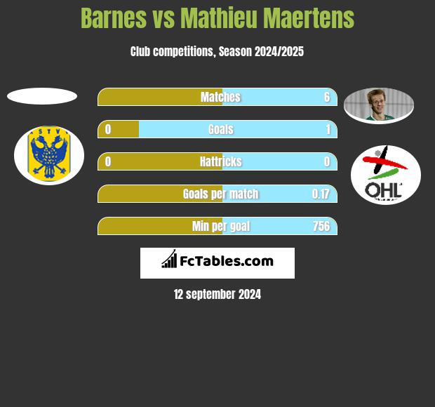 Barnes vs Mathieu Maertens h2h player stats