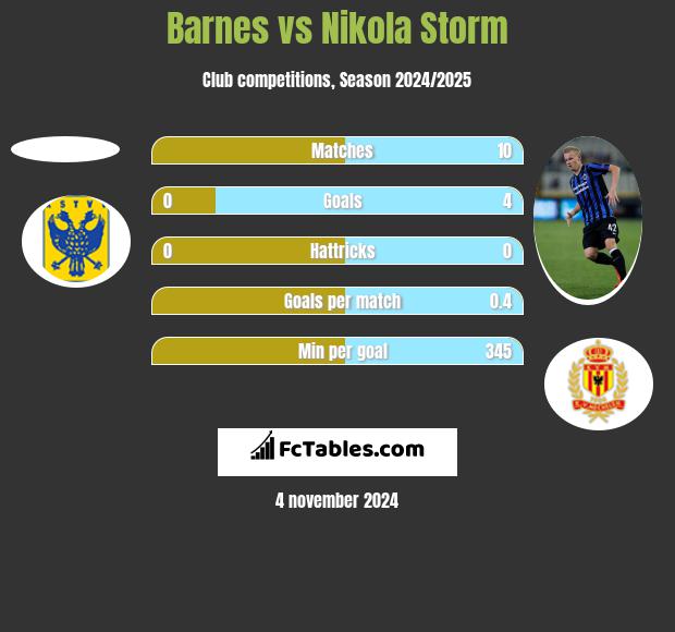 Barnes vs Nikola Storm h2h player stats